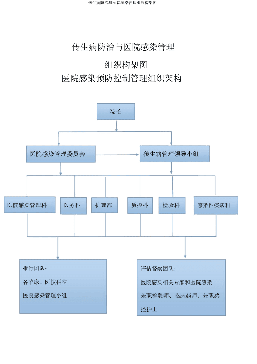 传染病防治与医院感染管理组织构架的科学构建与实践意义\n\n在医院管理中，传染病防治与医院感染管理是保障患者安全、医护人员健康及公共健康的关键环节。一个清晰、高效的组织构架图不仅是管理体系的可视化表达，更是责任分工、流程协调与应急预案的核心支撑。本文将从组织构架的设计原则、核心层级、职能分工及实际应用效益四方面，深入解析这一主题。\n\n#### 一、组织构架的设计原则\n\n传染病防治与医院感染管理的组织构架必须以可操作性、灵活性及规范性为基石。首先，它必须跨部门协作 感染管理科、临床科室、检验科、后勤